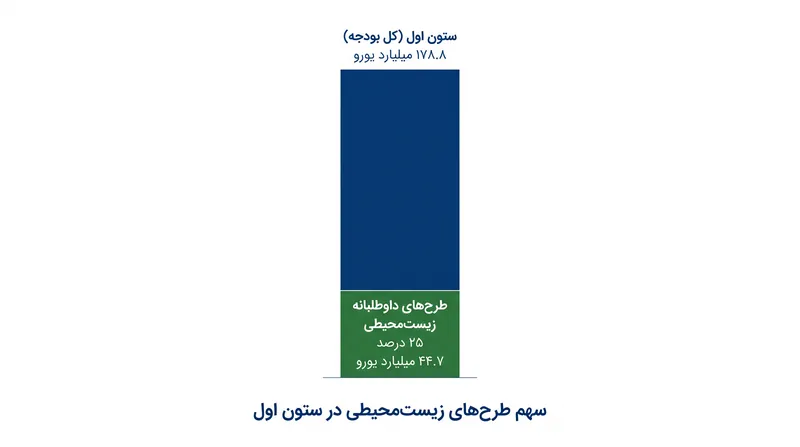 چارچوب ۲۰۲۳-۲۰۲۷ کشورهای عضو را ملزم می‌کند تا حداقل ۲۵ درصد از بودجه ستون اول خود را برای طرح‌های زیست‌محیطی (eco-schemes) کنار بگذارند.