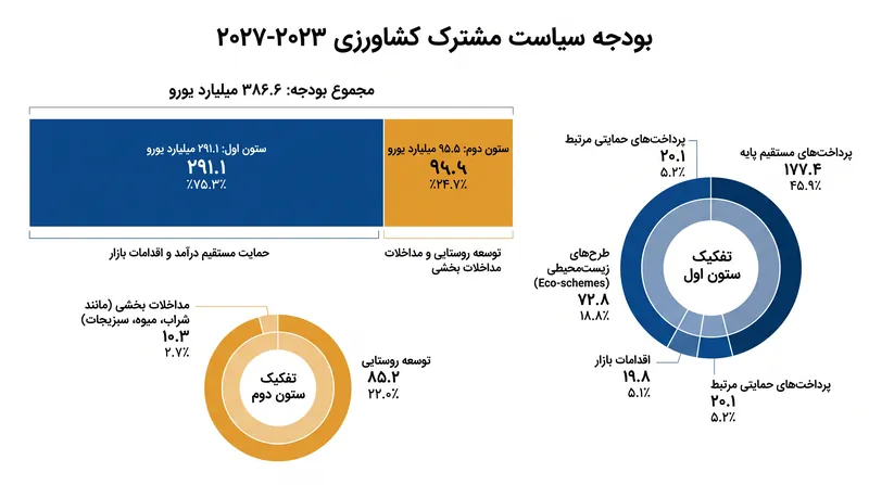 پرداخت‌های مستقیم ستون اول، ۷۵.۳ درصد از کل بودجه سیاست مشترک کشاورزی (CAP) را برای دوره ۲۰۲۳-۲۰۲۷ تشکیل می‌دهند.