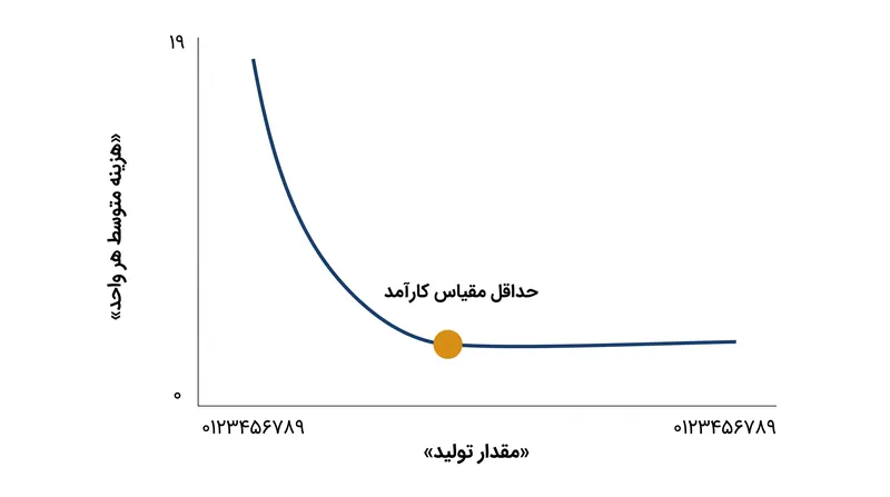 حداقل مقیاس کارآمد دقیقاً نقطه‌ای است که در آن شرکت دیگر شاهد کاهش چشمگیر هزینه‌ها در ازای تولید واحدهای بیشتر نیست.