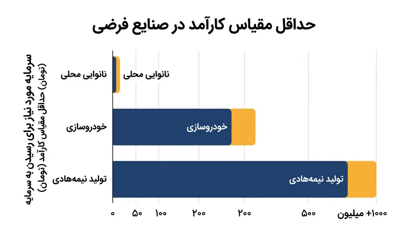 صنایع مختلف با آستانه‌های بسیار متفاوتی از حداقل مقیاس کارآمد روبه‌رو هستند، که توضیح می‌دهد چرا نانوایی‌ها فراوانند اما تولیدکنندگان تراشه نادرند.