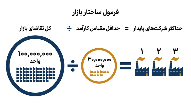 نسبت کل تقاضای بازار به حداقل مقیاس کارآمد دقیقاً دیکته می‌کند که یک صنعت می‌تواند از چند رقیب پشتیبانی کند.