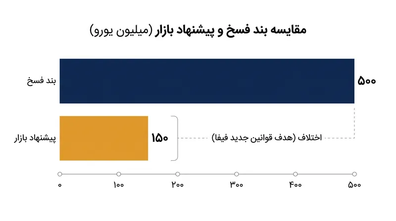 بن‌بست بر سر انتقال خولیان آلوارز، شکاف عظیم بین بندهای فسخ ساختگی و ارزش واقعی بازار را به وضوح نشان داد.