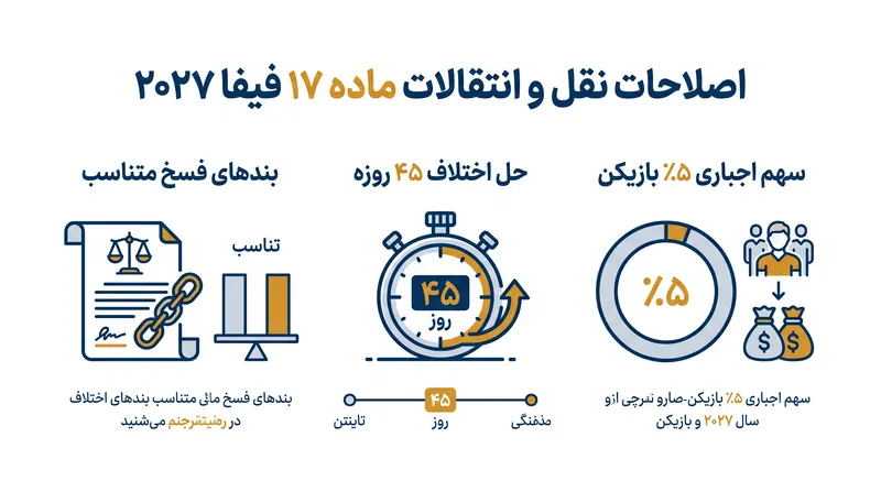 چارچوب جدید، نحوه رسیدگی به فسخ قراردادها و غرامت نقل و انتقالات را در سطح جهانی دگرگون می‌کند.