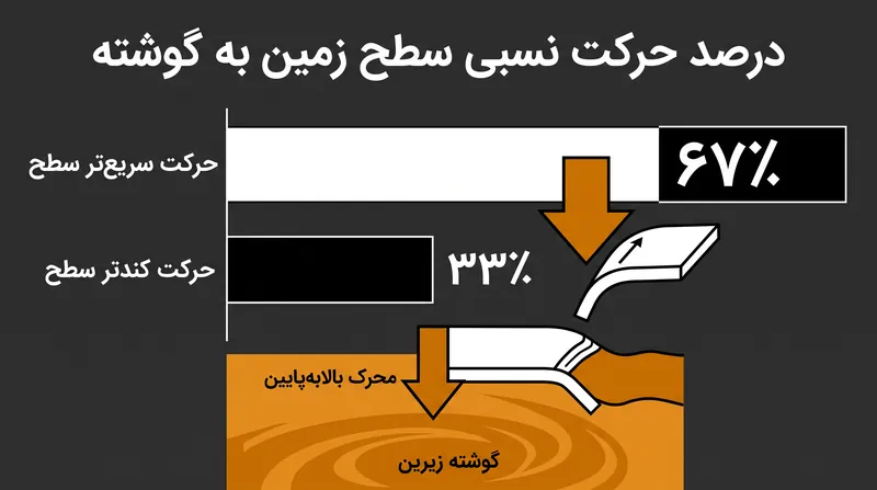 از آنجا که دو سوم سطح زمین سریع‌تر از گوشته زیرین خود حرکت می‌کند، ژئوفیزیک‌دانان نتیجه می‌گیرند که این ورقه‌ها هستند که گوشته را به حرکت درمی‌آورند، نه برعکس.