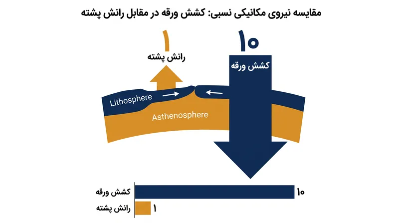 مدل‌های ژئوفیزیکی نشان می‌دهند که کشش ورقه تقریباً ۱۰ برابرِ رانش پشته نیروی مکانیکی اعمال می‌کند.