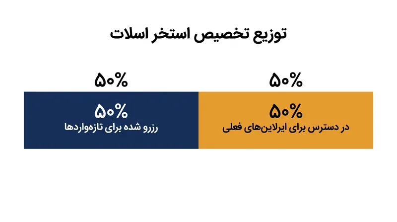 بر اساس دستورالعمل‌های جهانی، نیمی از تمام اسلات‌هایی که به استخر مشترک بازگردانده می‌شوند، برای تازه‌واردهای بازار رزرو می‌شوند.