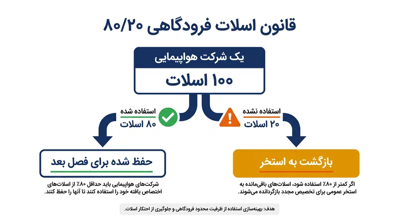 شرکت‌های هواپیمایی باید حداقل ۸۰ درصد از اسلات‌های اختصاص‌یافته خود را استفاده کنند تا حقوق تاریخی خود را برای فصل بعد حفظ کنند.
