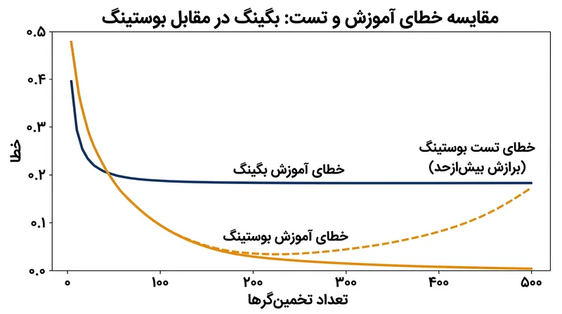 بوستینگ می‌تواند خطای آموزش را به‌صورت نمایی به سمت صفر کاهش دهد، اما اگر تکرارها بیش از حد ادامه یابند، خطر برازش بیش‌ازحد وجود دارد.