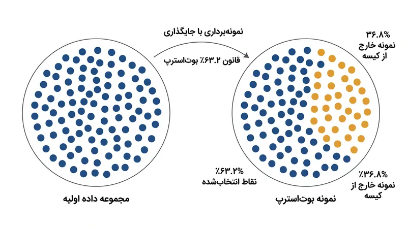 از آنجا که نمونه‌برداری با جایگذاری انجام می‌شود، یک نمونه استاندارد بوت‌استرپ تقریباً شامل ۶۳.۲ درصد از نقاط داده‌های منحصربه‌فرد اولیه است.