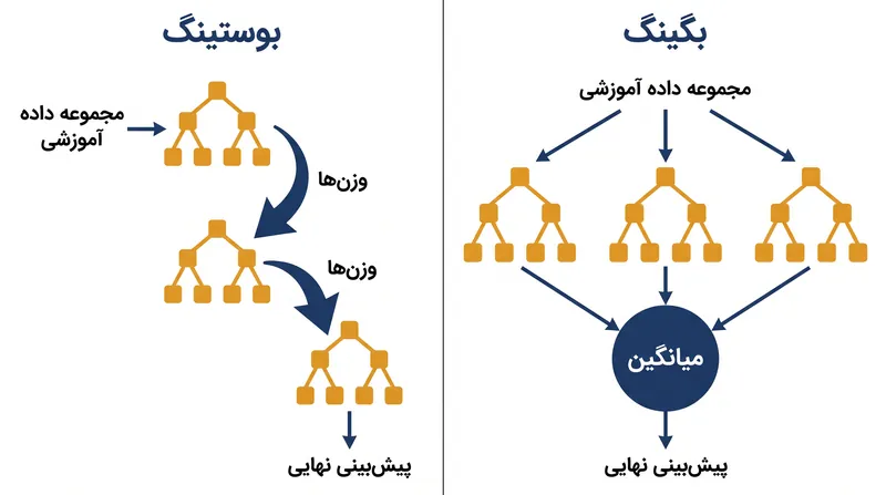 تفاوت ساختاری بین تجمیع موازی (بگینگ) و اصلاح متوالی خطا (بوستینگ).