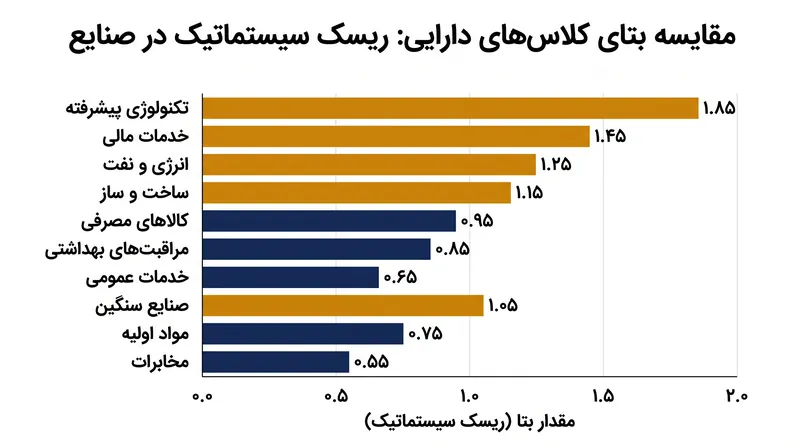 ضریب بتا اندازه‌گیری می‌کند که یک دارایی با چه شدتی شوک‌های سیستماتیک بازار را جذب یا تشدید می‌کند.