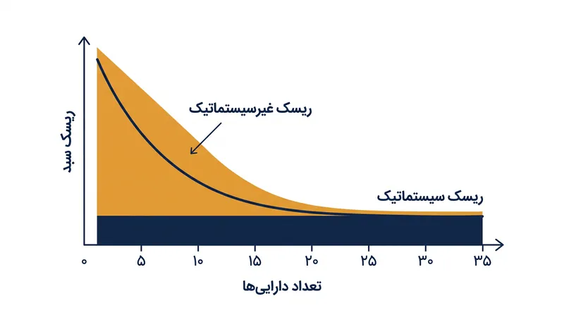 کف ریاضی متنوع‌سازی: ریسک غیرسیستماتیک به صفر میل می‌کند، در حالی که ریسک سیستماتیک ثابت باقی می‌ماند.