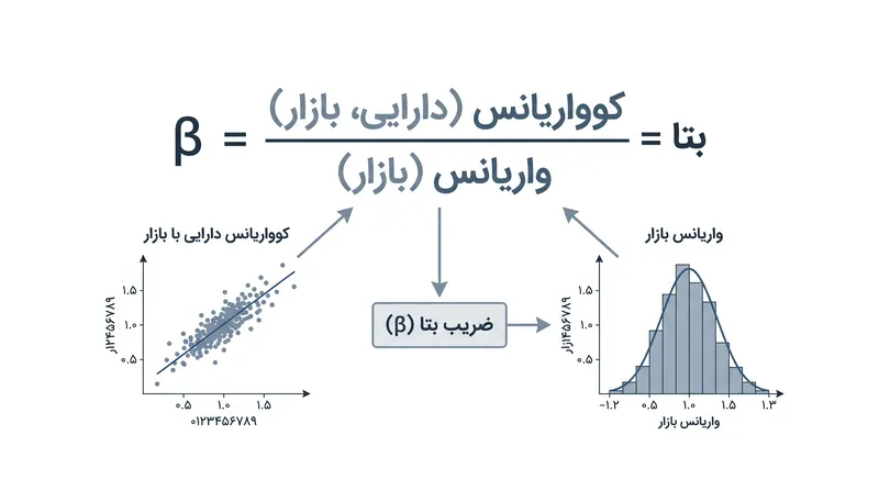 محاسبه میزان قرارگیری در معرض ریسک سیستماتیک بر اساس اندازه‌گیری کوواریانس یک دارایی با کل بازار استوار است.