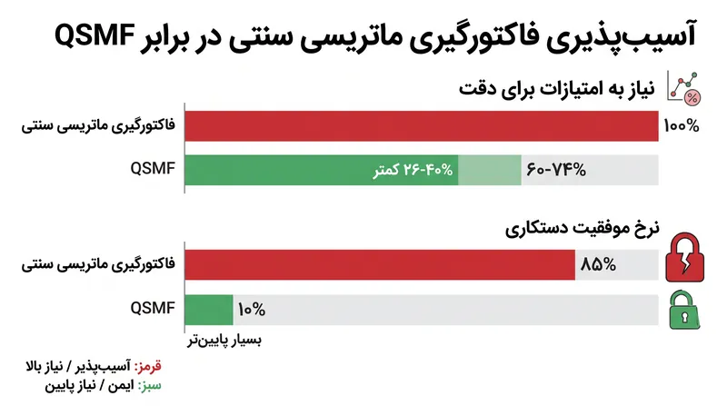 مدل‌های جدیدتر حساس به کیفیت برای یافتن توافق به امتیازات کمتری نیاز دارند و در برابر حملات هماهنگ بسیار مقاوم هستند.