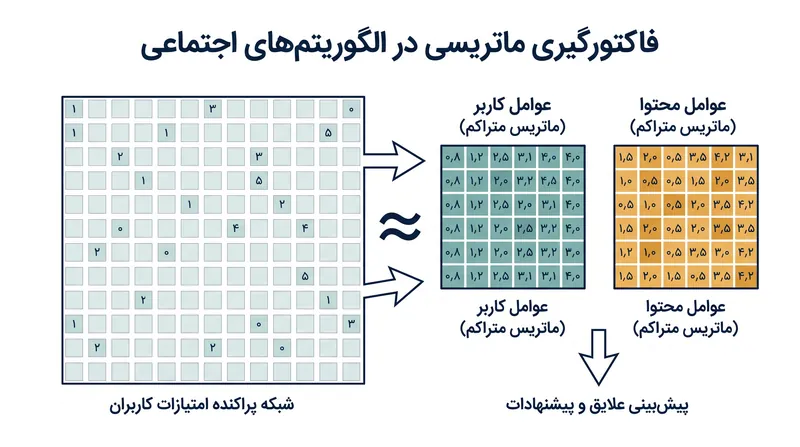 فاکتورگیری ماتریسی با تجزیه مجموعه‌داده‌های عظیم از امتیازات کاربران، الگوهای ایدئولوژیک پنهان را کشف می‌کند.