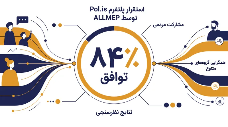 در سال ۲۰۲۴، الگوریتم‌های پل‌ساز به صلح‌سازان جامعه مدنی کمک کردند تا به توافق قاطعی در مورد خواسته‌های جمعی دست یابند.