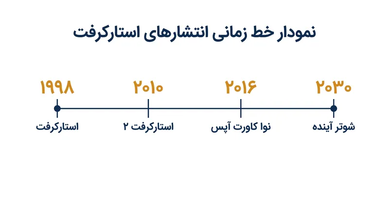 هدف‌گذاری عرضه برای سال ۲۰۳۰، طولانی‌ترین فاصله بین عناوین اصلی در تاریخ این فرنچایز را رقم می‌زند.