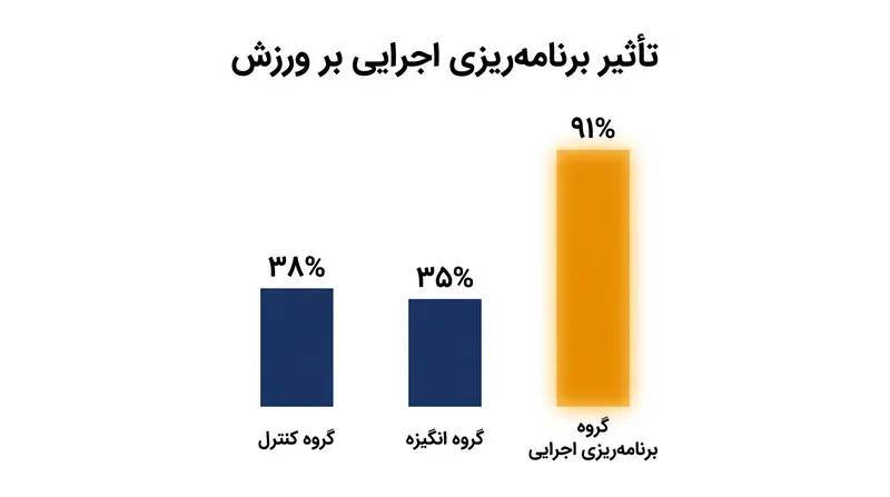 شرکت‌کنندگانی که زمان و مکان دقیقی را برای ورزش برنامه‌ریزی کرده بودند، ۲.۵ برابر بیشتر از کسانی که تنها به انگیزه متکی بودند، به برنامه‌ی خود پایبند ماندند.