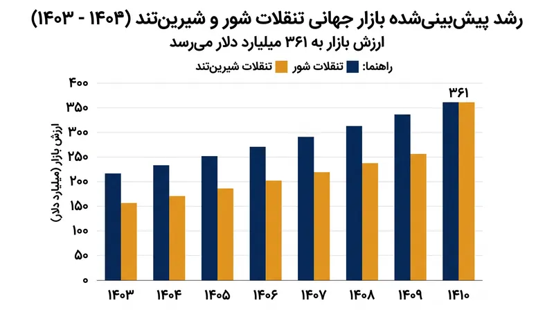 پیش‌بینی می‌شود بازار جهانی تنقلات با طعم‌های متضاد تا پایان این دهه رشد عظیمی را تجربه کند.