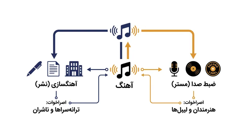هر قطعه موسیقی ضبط‌شده برای پخش در تلویزیون به دو مجوز مجزا نیاز دارد.