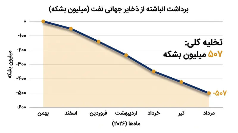 ذخایر رصدشده جهانی نفت از فوریه ۲۰۲۶ تاکنون به میزان ۵۰۷ میلیون بشکه سقوط کرده است.