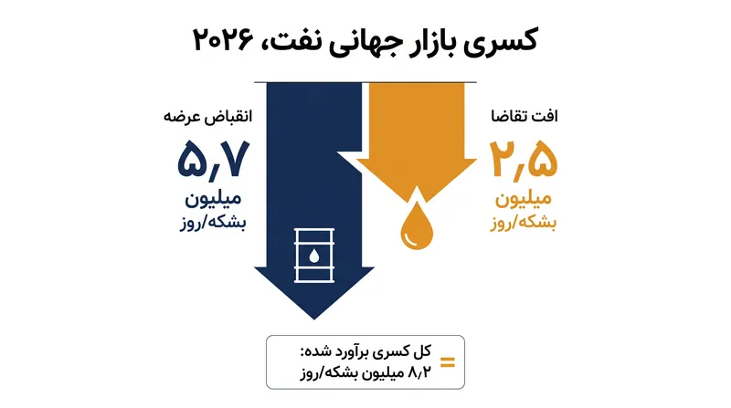 پیش‌بینی اصلاح‌شده آژانس بین‌المللی انرژی برای سال ۲۰۲۶، افت شدیدی را هم در عرضه و هم در تقاضای جهانی نشان می‌دهد.