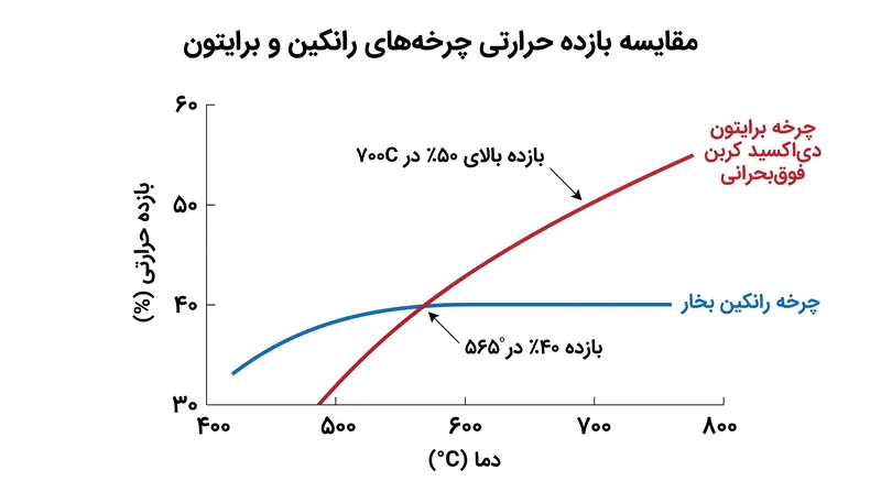 دماهای عملیاتی بالاتر، چرخه‌های تولید توان با بازدهی بیشتری را امکان‌پذیر می‌کنند و صنعت را به سمت یافتن جایگزین‌هایی برای نمک‌های نیترات سوق می‌دهند.