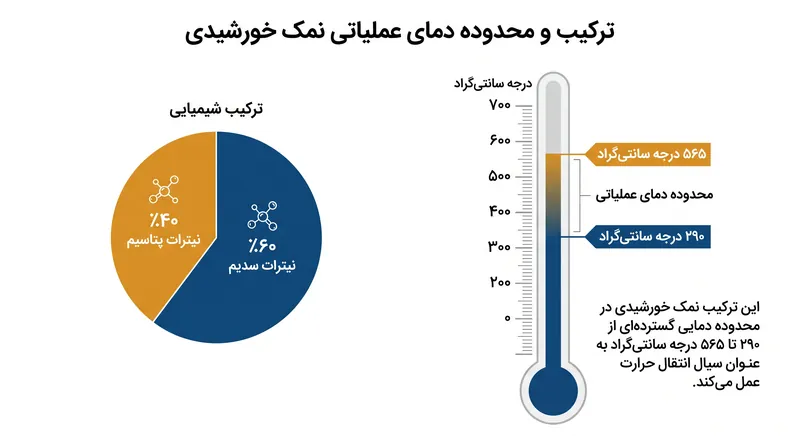 ترکیب ۶۰ به ۴۰ نیترات بین دماهای ۲۲۳ تا ۵۶۵ درجه سانتی‌گراد به‌صورت مایعی پایدار باقی می‌ماند.