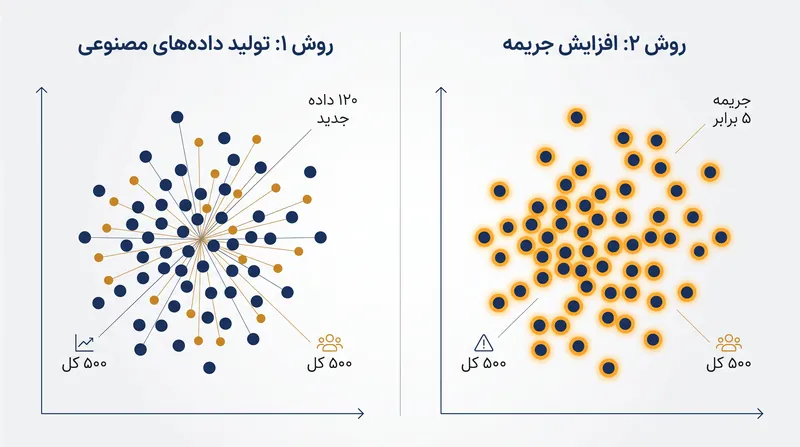 تکنیک SMOTE مجموعه داده را با تولید نمونه‌های مصنوعی تغییر می‌دهد، در حالی که وزن‌دهی کلاس‌ها تابع زیان الگوریتم را دگرگون می‌سازد.