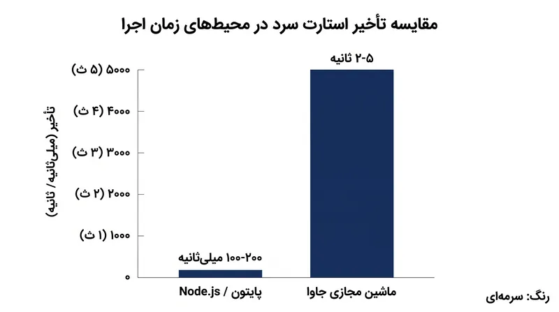 محیط‌های زمان اجرای سبک به طور قابل توجهی سریع‌تر از فریم‌ورک‌های سنگین‌تر مانند JVM مقداردهی اولیه می‌شوند.