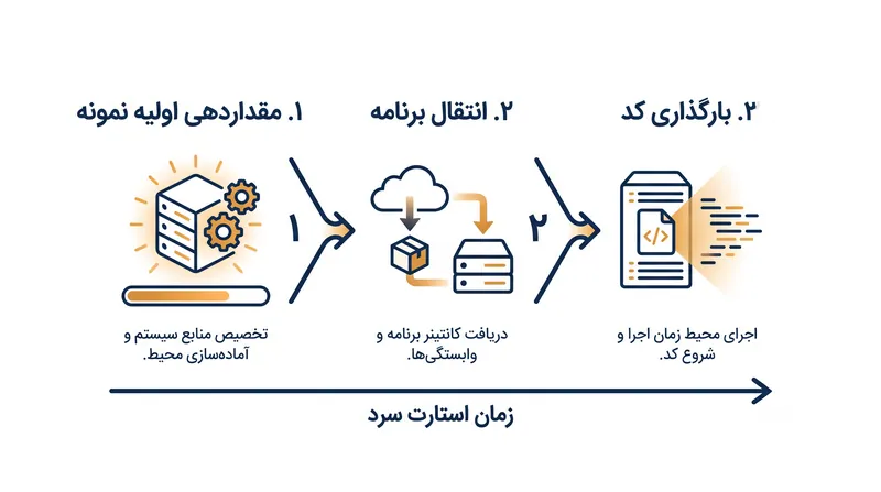 سه مرحله مجزای یک استارت سرد که هر کدام پیش از اجرای تابع، تأخیری به همراه دارند.