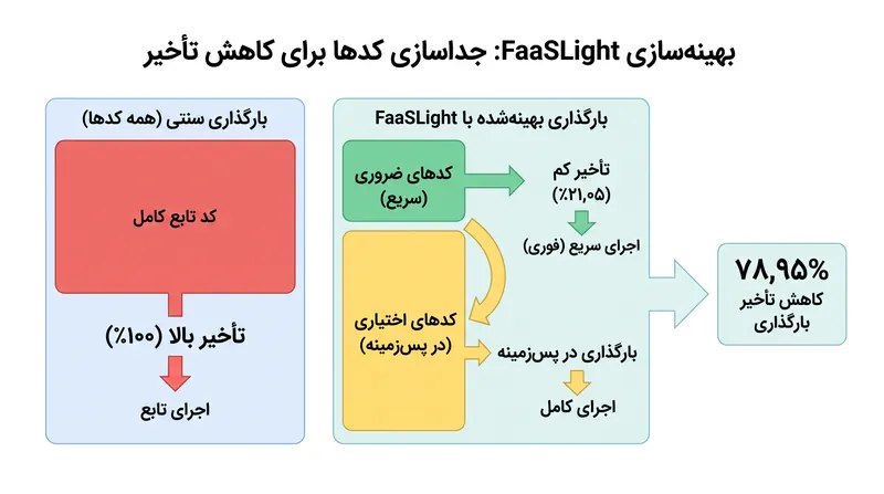 بهینه‌سازی‌های سطح برنامه می‌توانند زمان صرف‌شده برای بارگذاری کد در حافظه را به شدت کاهش دهند.