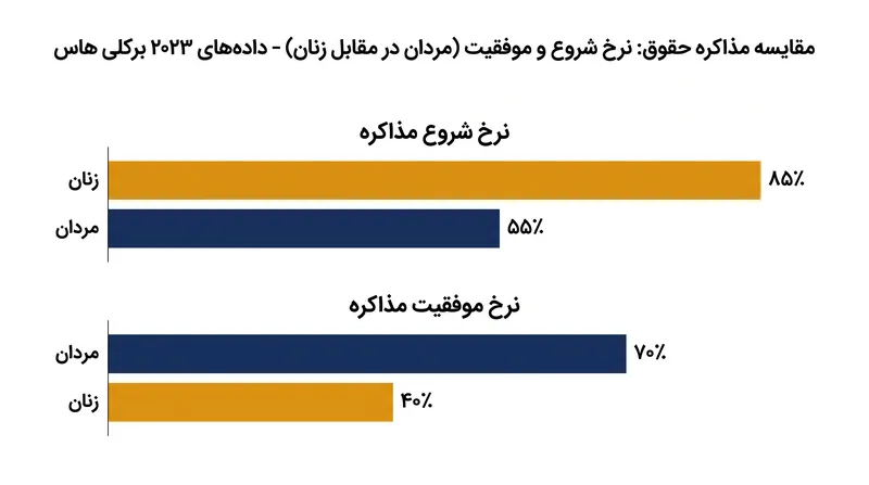 با وجود اینکه امروزه زنان متخصص بیشتر از مردان مذاکره را آغاز می‌کنند، اما درخواست‌هایشان با نرخ بالاتری رد می‌شود.