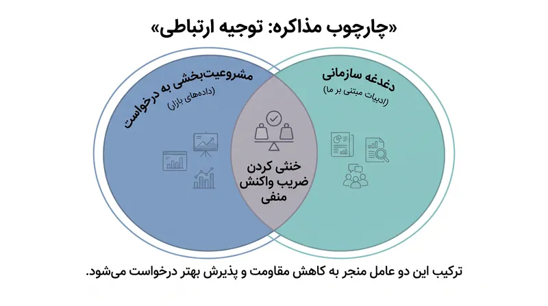 رویکرد «توجیه ارتباطی»، داده‌های عینی بازار را با ادبیاتی که تعهد سازمانی را تایید می‌کند، در هم می‌آمیزد.