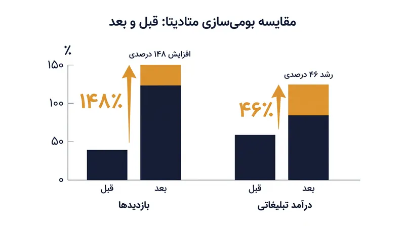 ترجمه متادیتای ویدیو به‌تنهایی می‌تواند قبل از اعمال هرگونه دوبله، باعث افزایش چشمگیر بازدیدهای بین‌المللی شود.