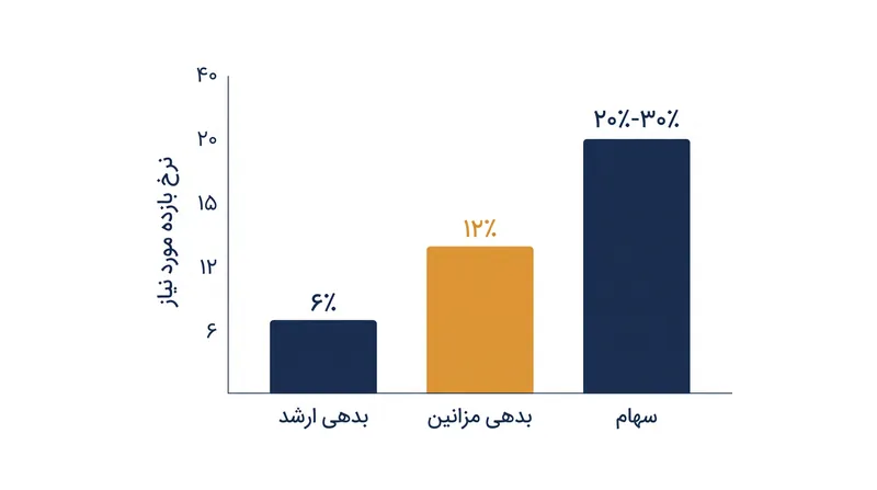با کاهش اولویت بازپرداخت، نرخ بازده مورد نیاز برای جبران ریسک بالاترِ از دست دادن سرمایه، افزایش می‌یابد.