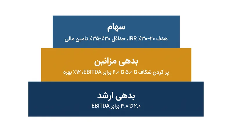 بدهی مزانین شکاف بین سقف بدهی ارشد و حداقل سهام مورد نیاز را پر می‌کند.