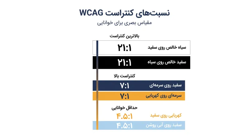 دستورالعمل‌های دسترسی‌پذیری محتوای وب (WCAG) حداقل نسبت کنتراست ۴.۵:۱ را برای متن معمولی الزامی می‌دانند، هرچند کنتراست بیش از حد می‌تواند اثر هاله را بدتر کند.