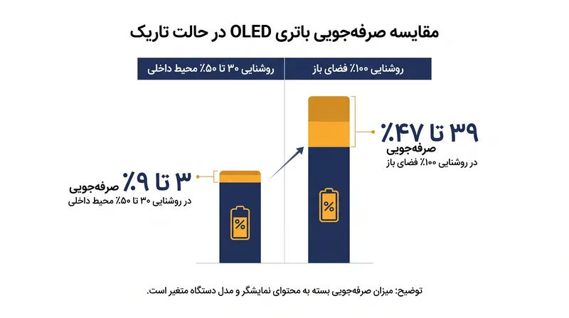 میزان صرفه‌جویی باتری OLED در حالت تاریک، به شدت به سطح روشنایی کلی صفحه‌نمایش وابسته است.
