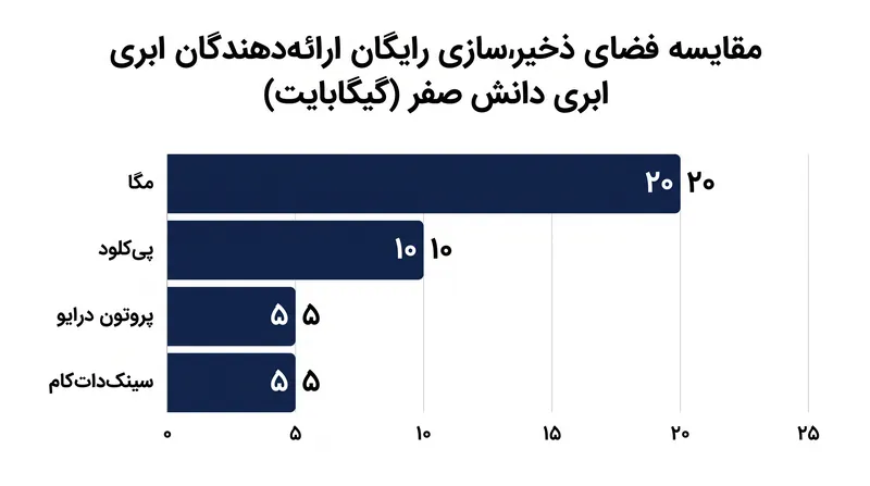 حجم ذخیره‌سازی رایگان در میان ارائه‌دهندگان بزرگ فضای ابری دانش صفر و متمرکز بر حریم خصوصی در سال ۲۰۲۶.