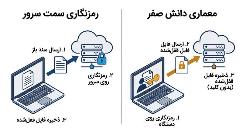 در معماری دانش صفر، فایل‌ها پیش از آنکه دستگاه محلی را ترک کنند، به متن رمزنگاری‌شده تبدیل می‌شوند.