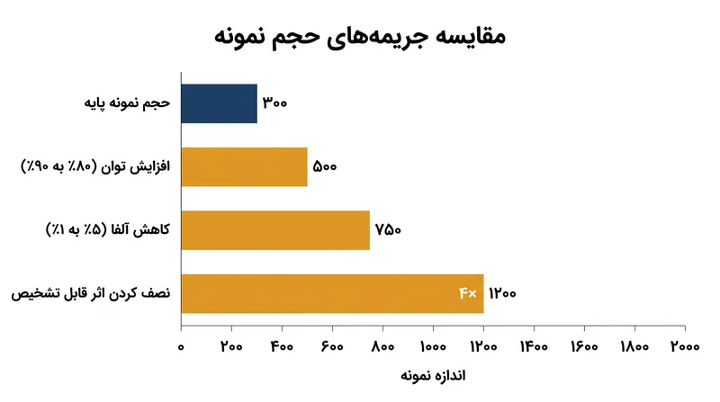 تنظیم توان آماری یا آلفا جریمه داده‌ای متوسطی به همراه دارد، در حالی که کاهش MDE نیازمند حجم نمونه‌ای است که به صورت نمایی بزرگ‌تر است.