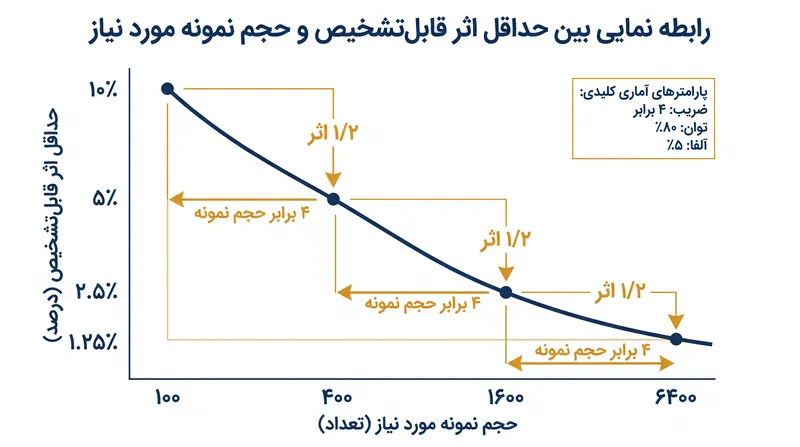 نصف کردن حداقل اثر قابل‌تشخیص، حجم نمونه مورد نیاز را تقریباً چهار برابر می‌کند و آن را به پرهزینه‌ترین متغیر در تست A/B تبدیل می‌سازد.