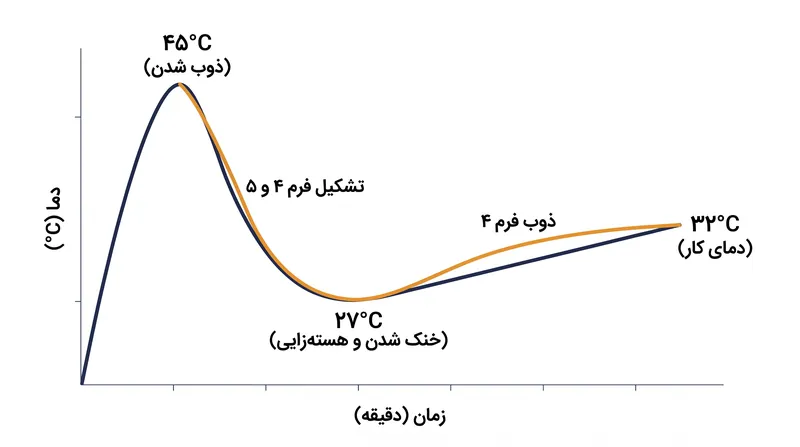 منحنی حرارتی مورد نیاز برای جداسازی بلورهای فرم پنجم و ذوب کردن ساختارهای ناپایدار.