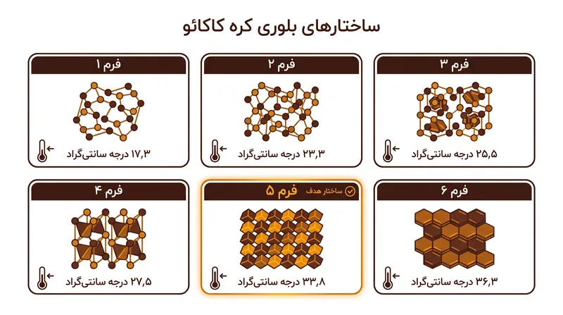 شش ساختار بلوری کره کاکائو و نقاط ذوب مربوط به هر کدام.