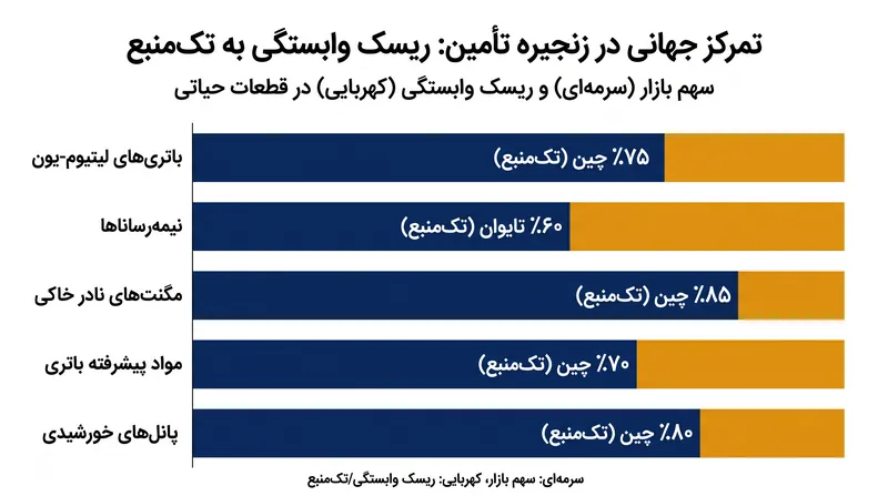 اتکای بیش از حد به یک تامین‌کننده غالب، انعطاف‌پذیری را محدود کرده و ریسک تمرکز را افزایش می‌دهد.