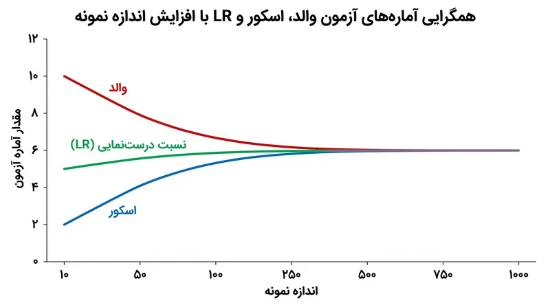هم‌ارزی مجانبی: با افزایش اندازه نمونه، این سه آزمون برای ارائه نتایج یکسان همگرا می‌شوند.