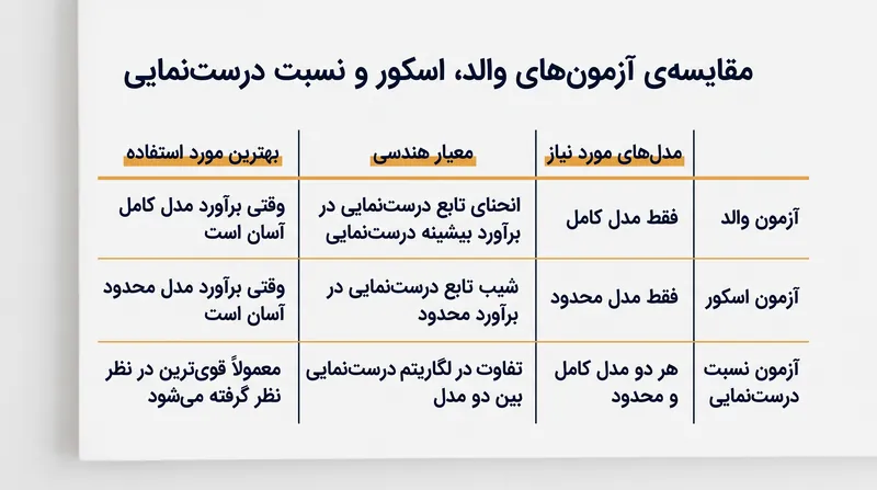 الزامات محاسباتی و رویکردهای هندسی سه آزمون فرض بنیادین.