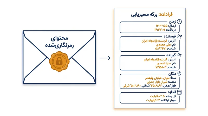 در حالی که رمزنگاری امنیت محتوای پیام را تأمین می‌کند، فراداده‌های مورد نیاز برای مسیریابی آن همچنان برای جمع‌آوری غیرفعال قابل مشاهده باقی می‌مانند.