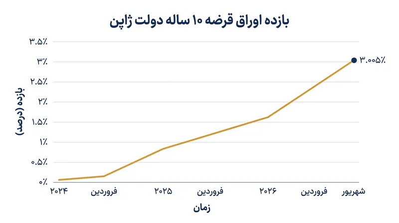 بازده اوراق قرضه ۱۰ ساله دولت ژاپن به بالاترین سطح خود از سال ۱۹۹۶ افزایش یافته است.